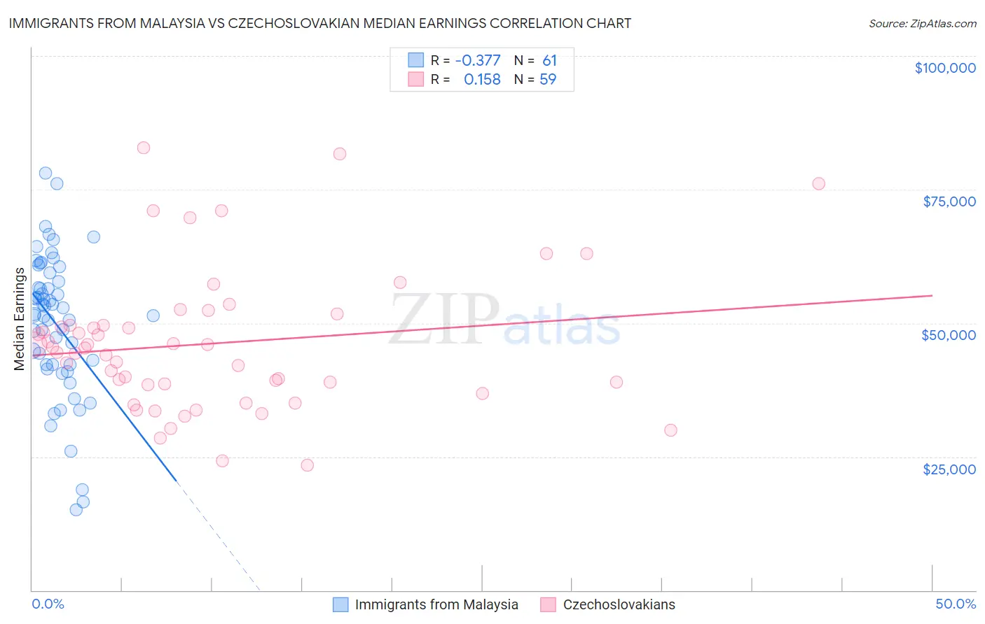 Immigrants from Malaysia vs Czechoslovakian Median Earnings