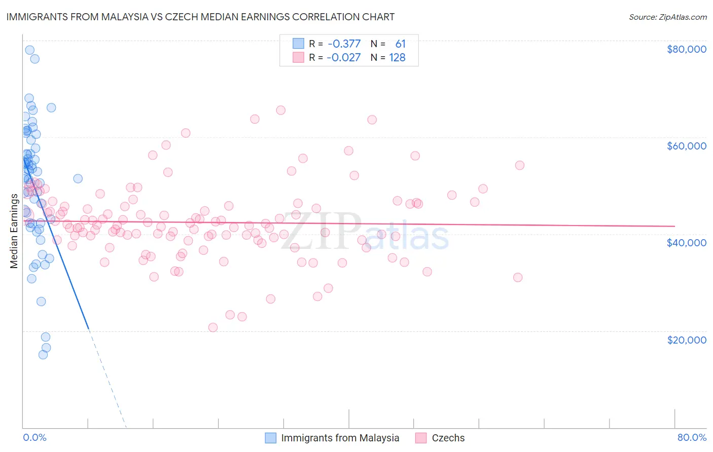 Immigrants from Malaysia vs Czech Median Earnings