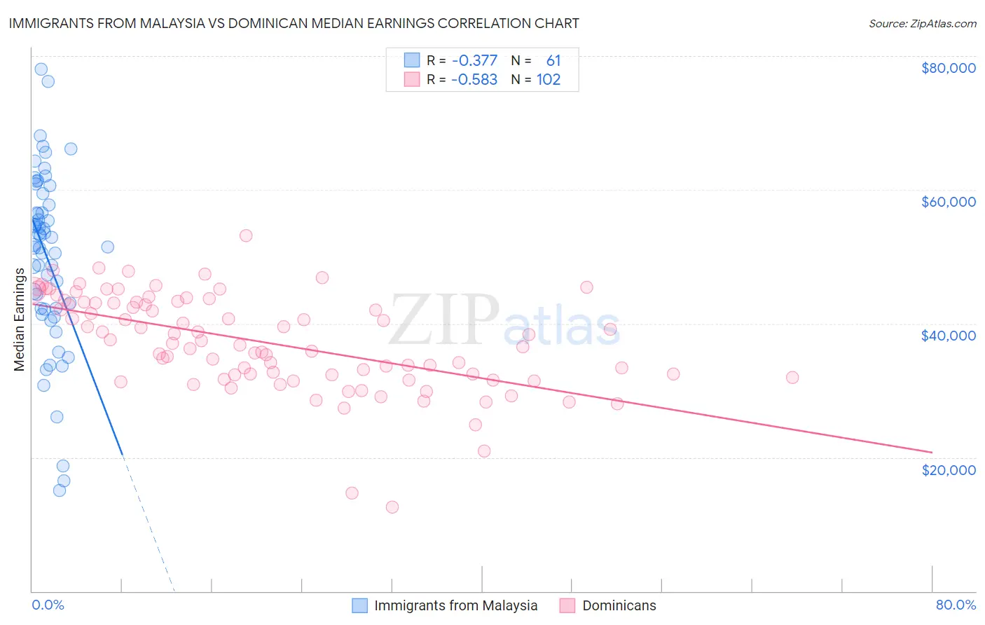 Immigrants from Malaysia vs Dominican Median Earnings