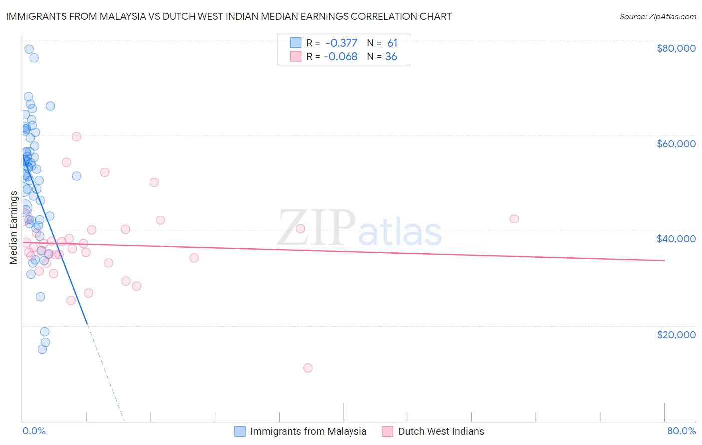 Immigrants from Malaysia vs Dutch West Indian Median Earnings