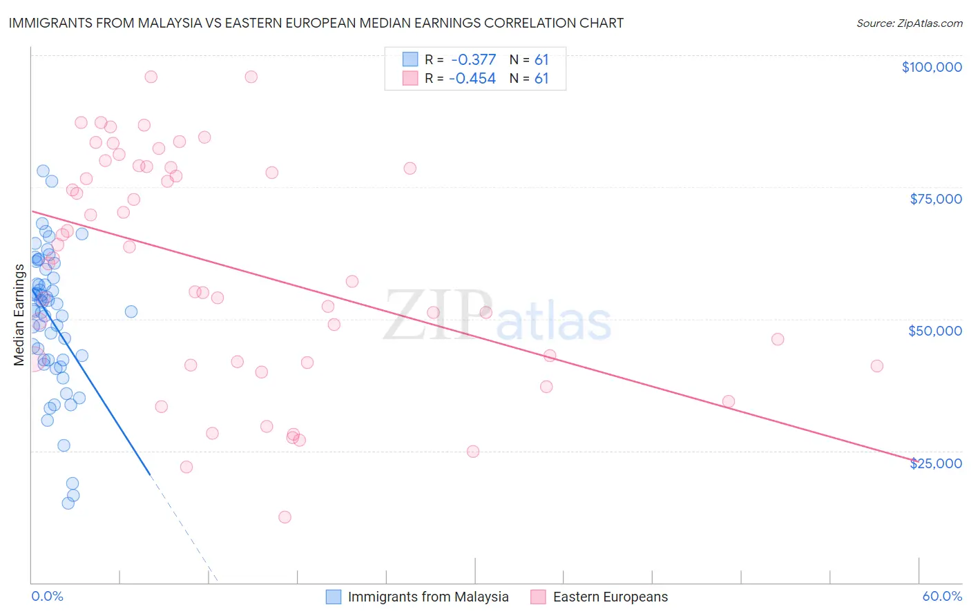 Immigrants from Malaysia vs Eastern European Median Earnings