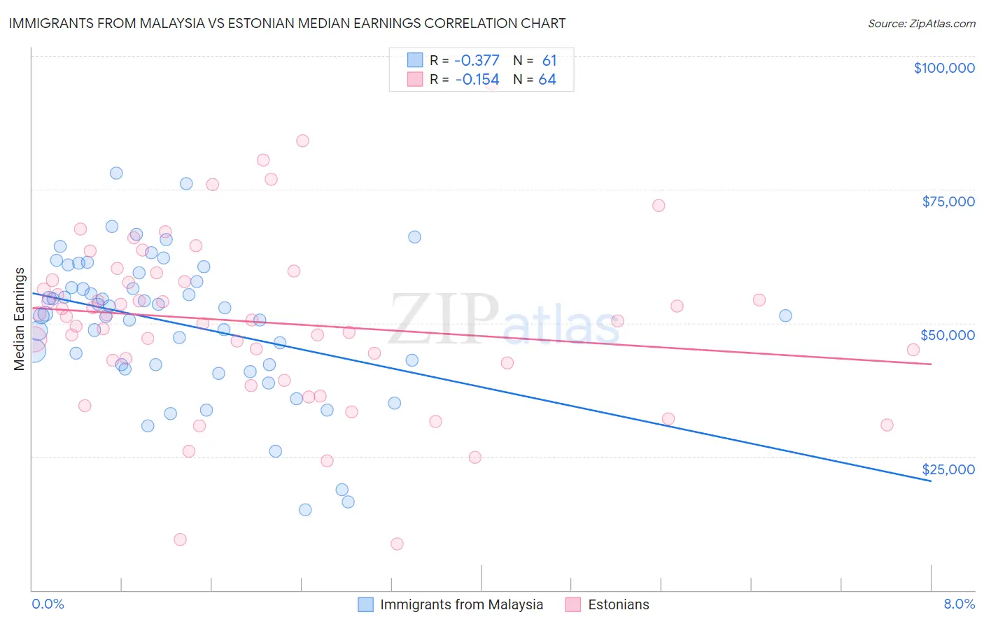 Immigrants from Malaysia vs Estonian Median Earnings