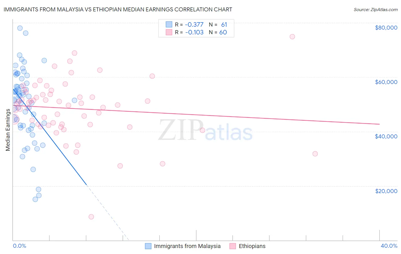 Immigrants from Malaysia vs Ethiopian Median Earnings