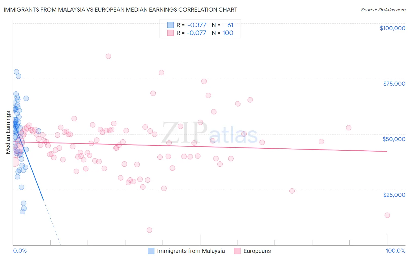 Immigrants from Malaysia vs European Median Earnings