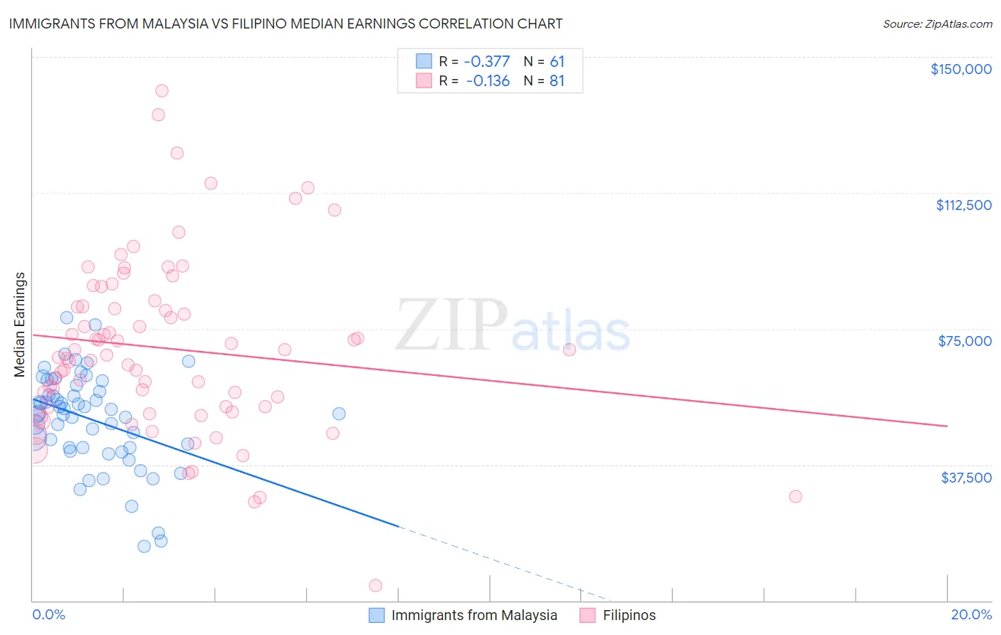 Immigrants from Malaysia vs Filipino Median Earnings