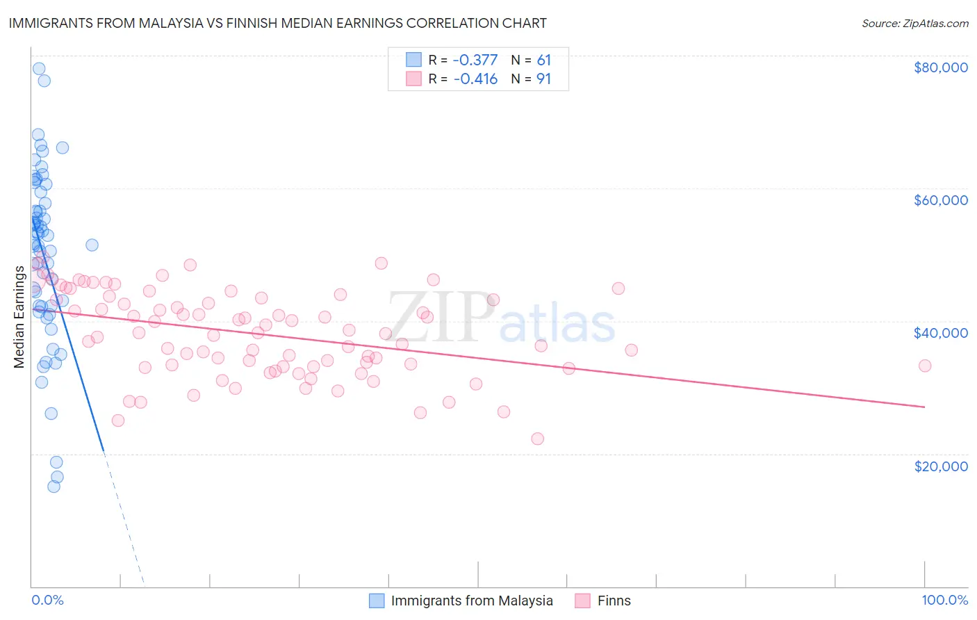 Immigrants from Malaysia vs Finnish Median Earnings