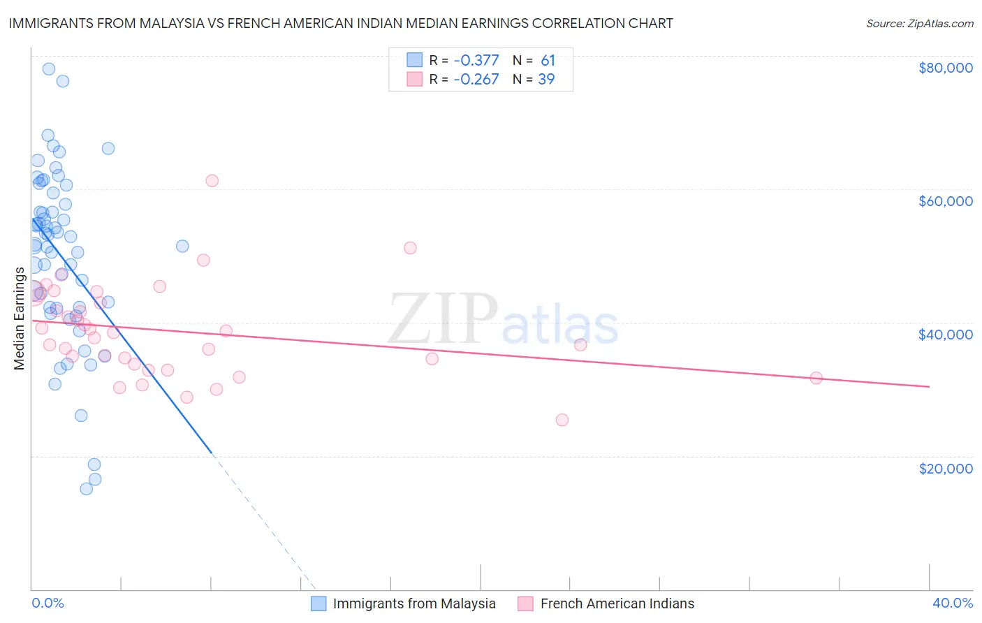 Immigrants from Malaysia vs French American Indian Median Earnings