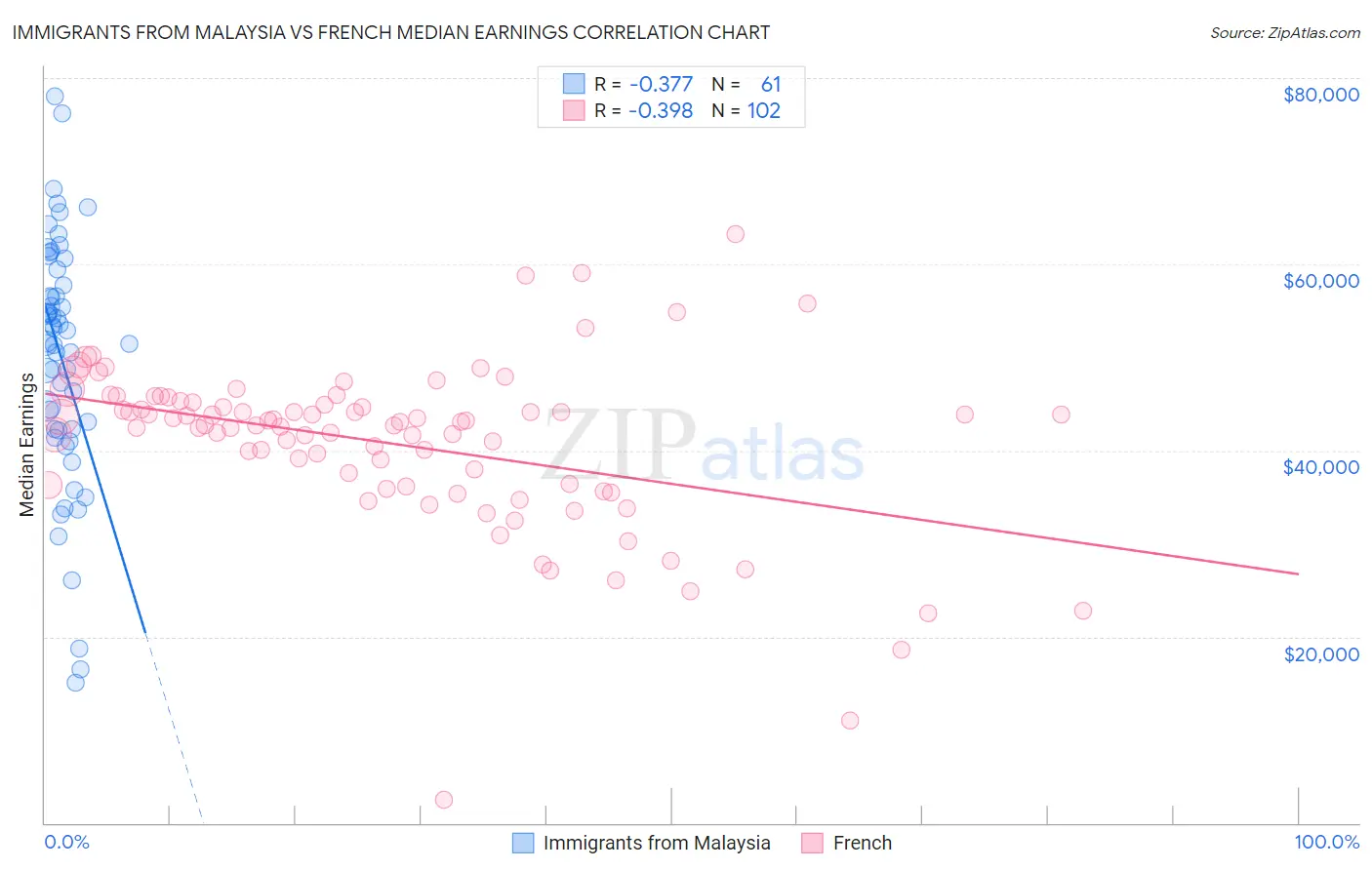 Immigrants from Malaysia vs French Median Earnings