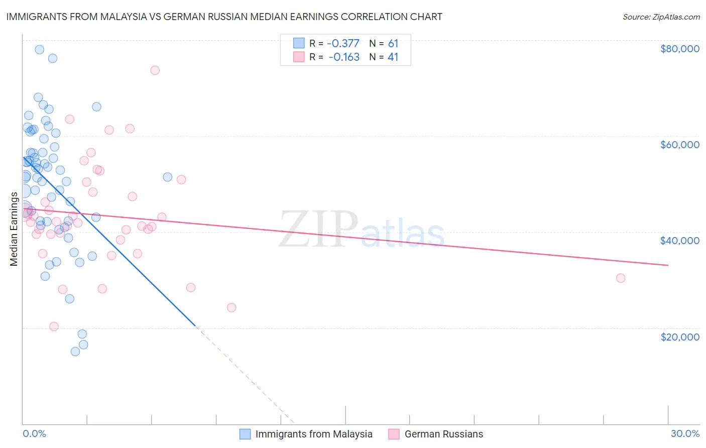 Immigrants from Malaysia vs German Russian Median Earnings