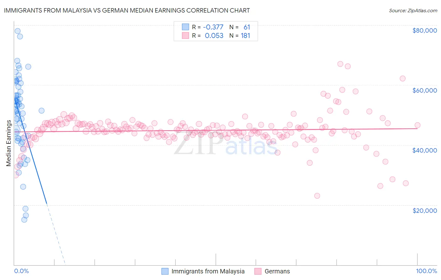 Immigrants from Malaysia vs German Median Earnings