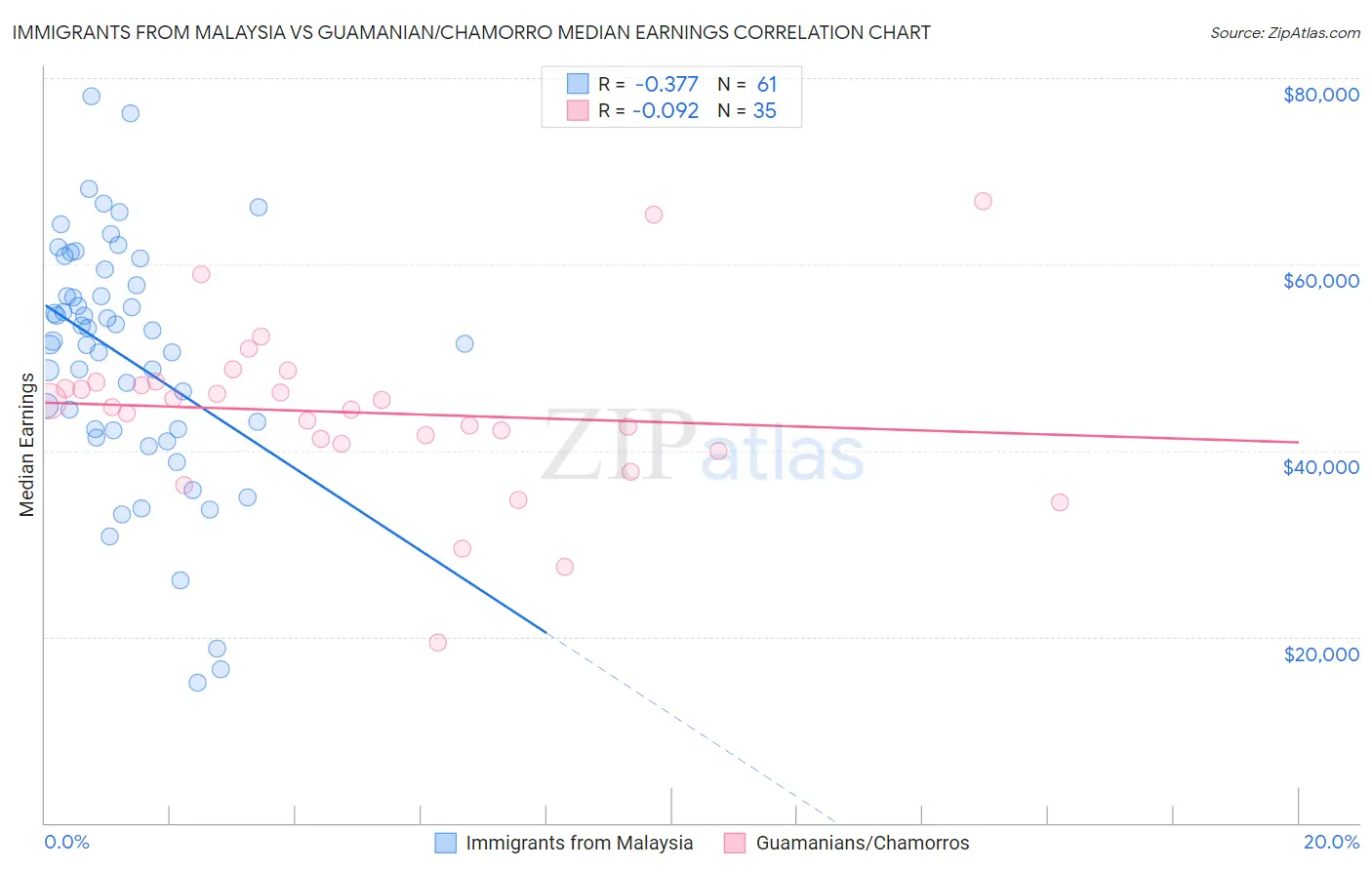 Immigrants from Malaysia vs Guamanian/Chamorro Median Earnings