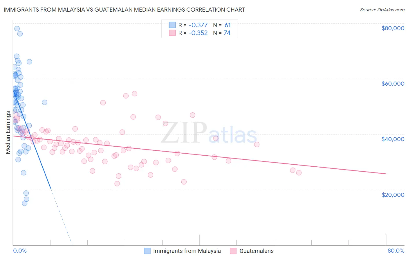 Immigrants from Malaysia vs Guatemalan Median Earnings