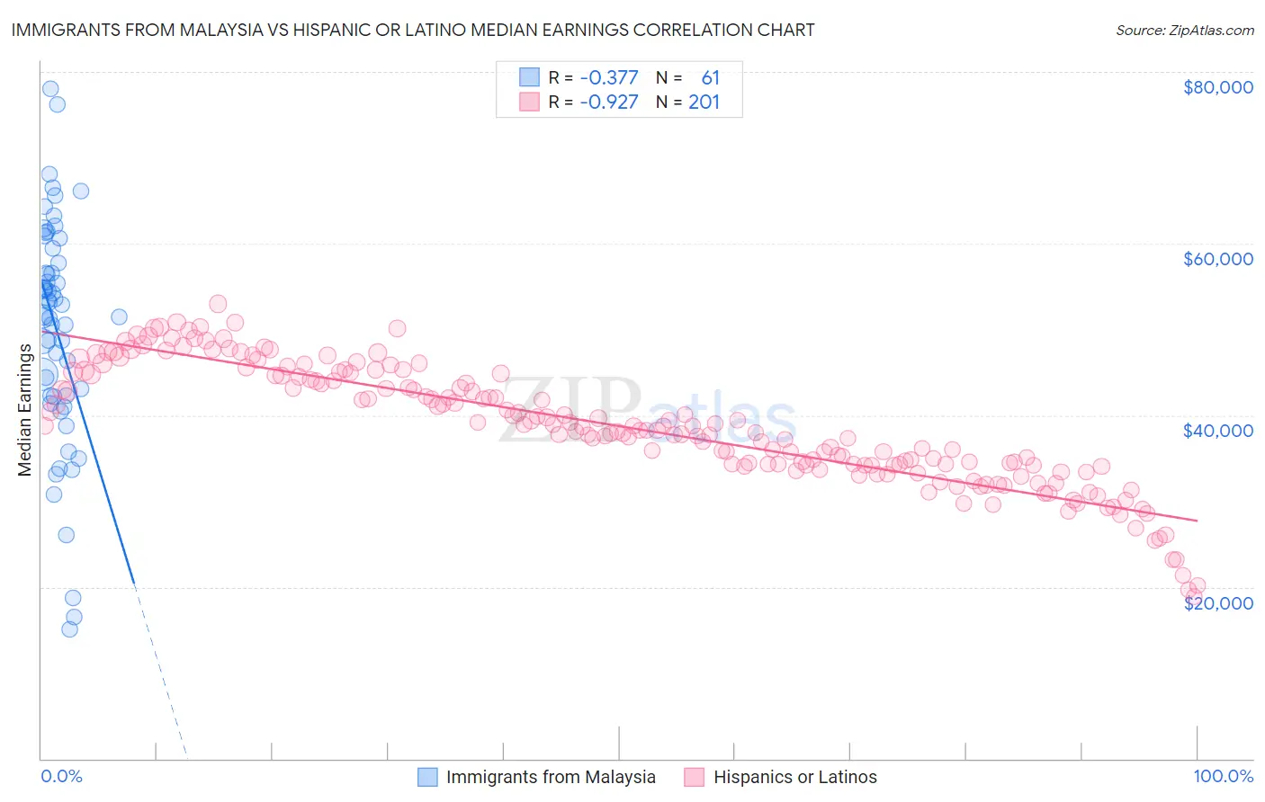 Immigrants from Malaysia vs Hispanic or Latino Median Earnings