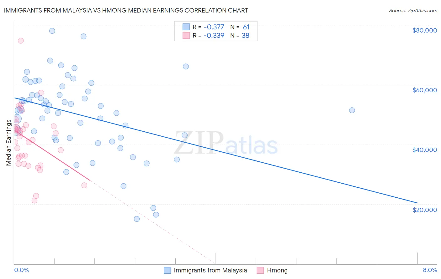 Immigrants from Malaysia vs Hmong Median Earnings