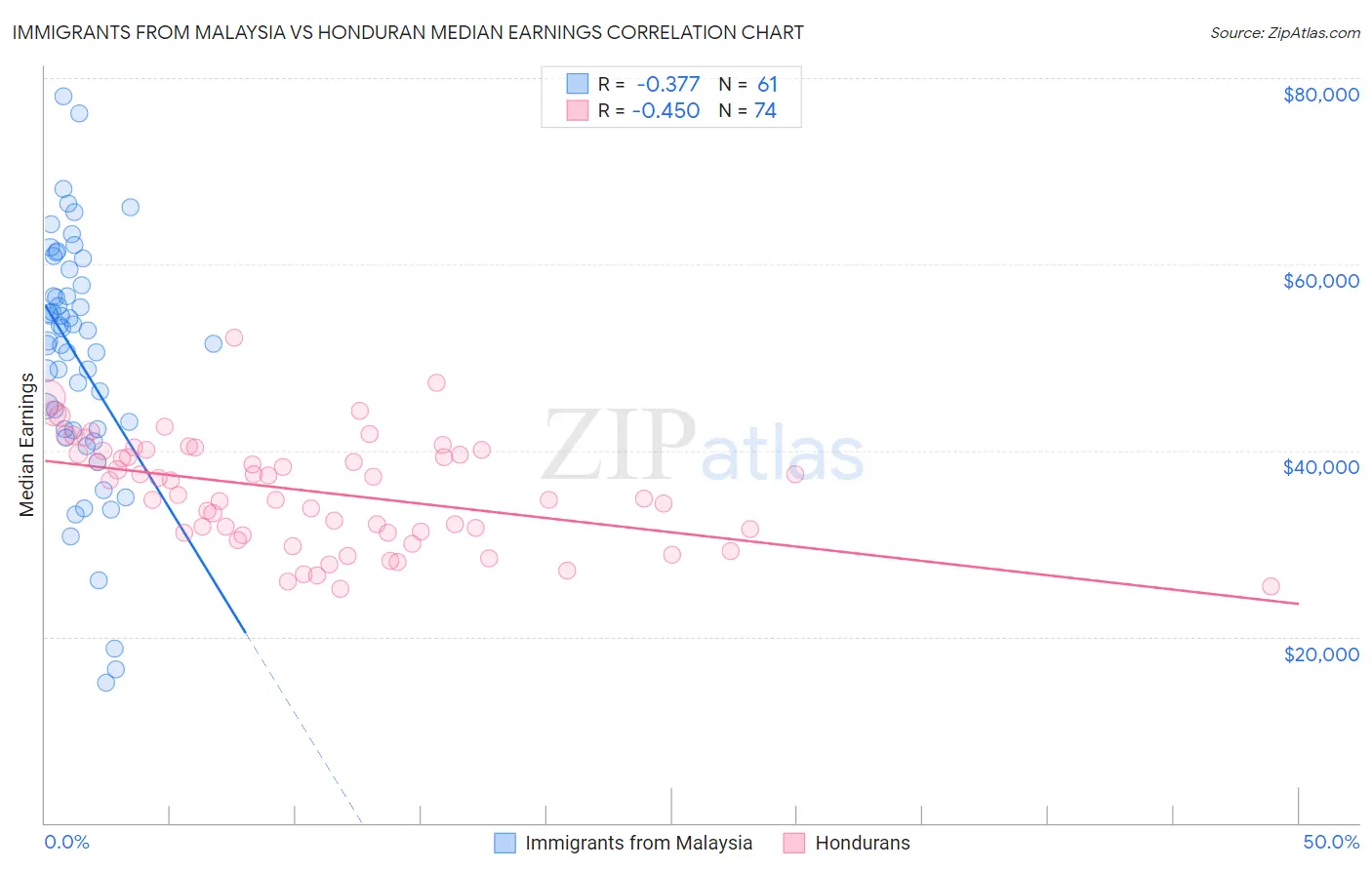 Immigrants from Malaysia vs Honduran Median Earnings