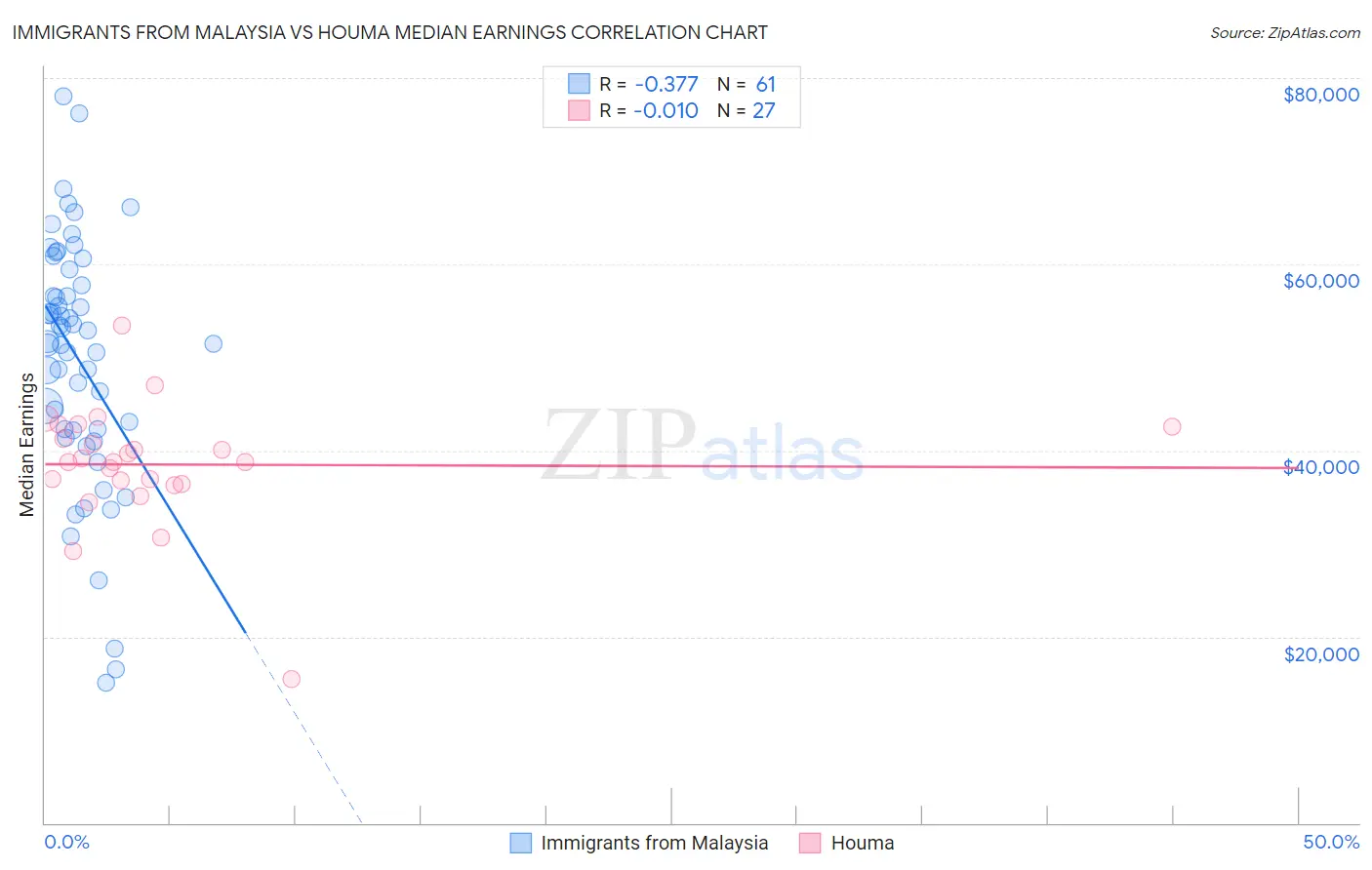 Immigrants from Malaysia vs Houma Median Earnings