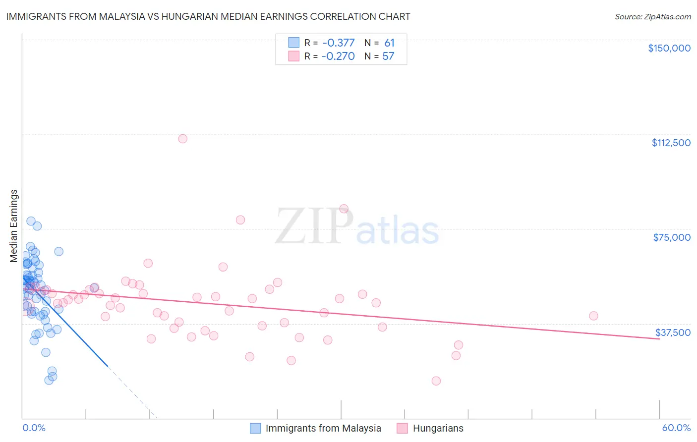 Immigrants from Malaysia vs Hungarian Median Earnings