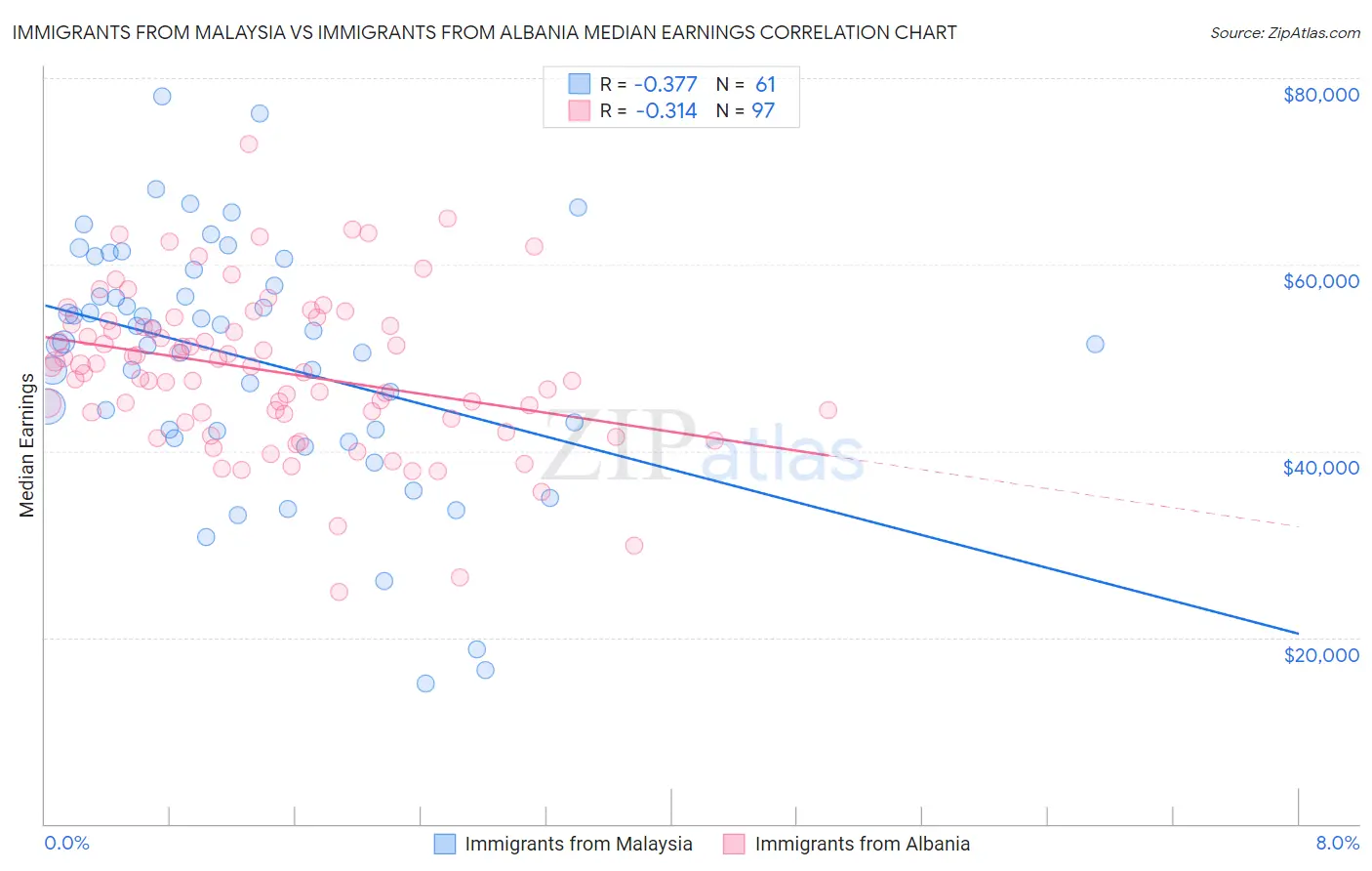 Immigrants from Malaysia vs Immigrants from Albania Median Earnings