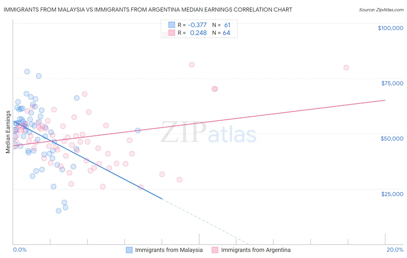 Immigrants from Malaysia vs Immigrants from Argentina Median Earnings