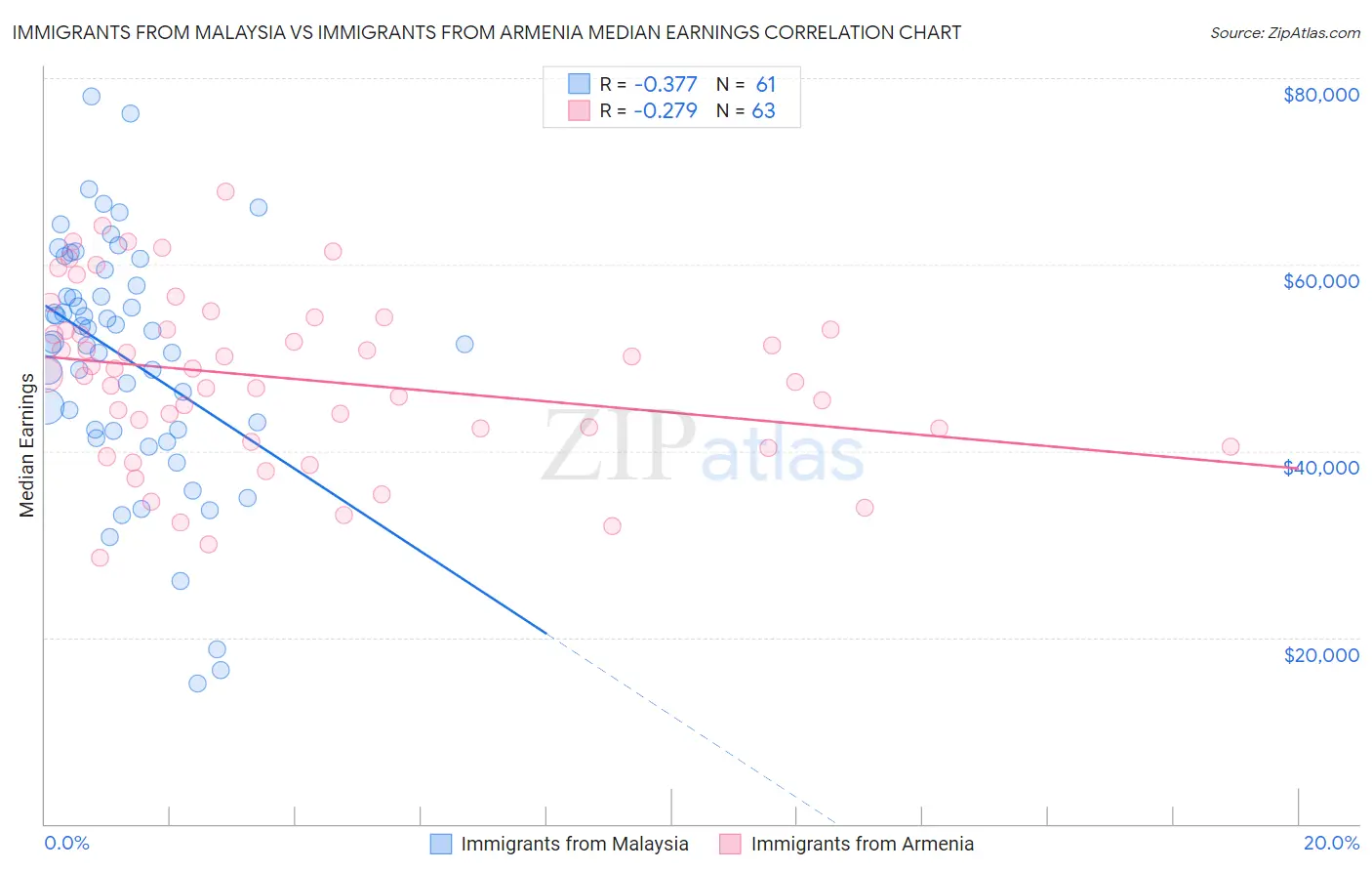 Immigrants from Malaysia vs Immigrants from Armenia Median Earnings