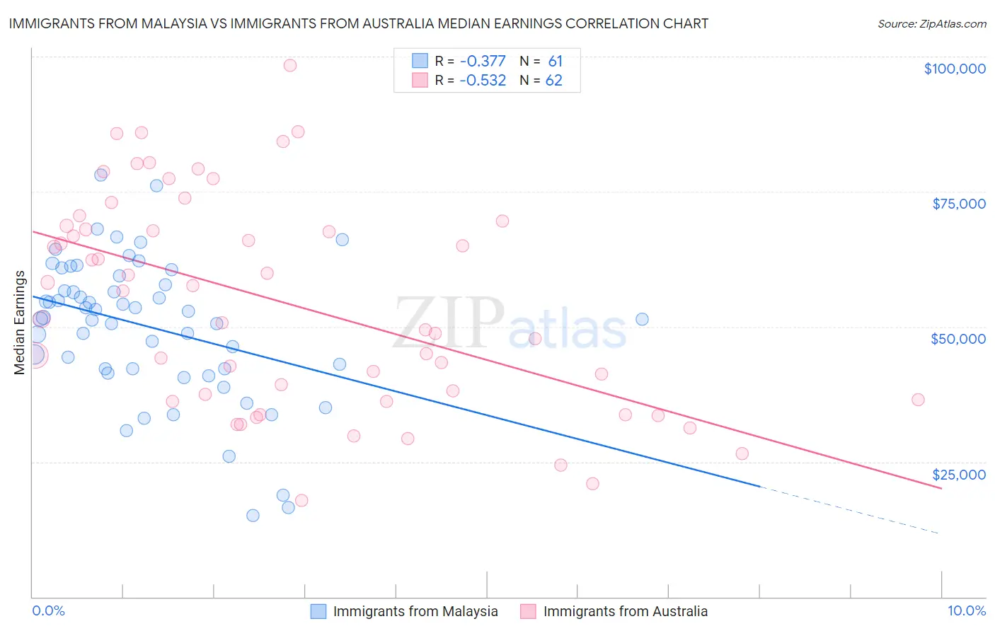 Immigrants from Malaysia vs Immigrants from Australia Median Earnings