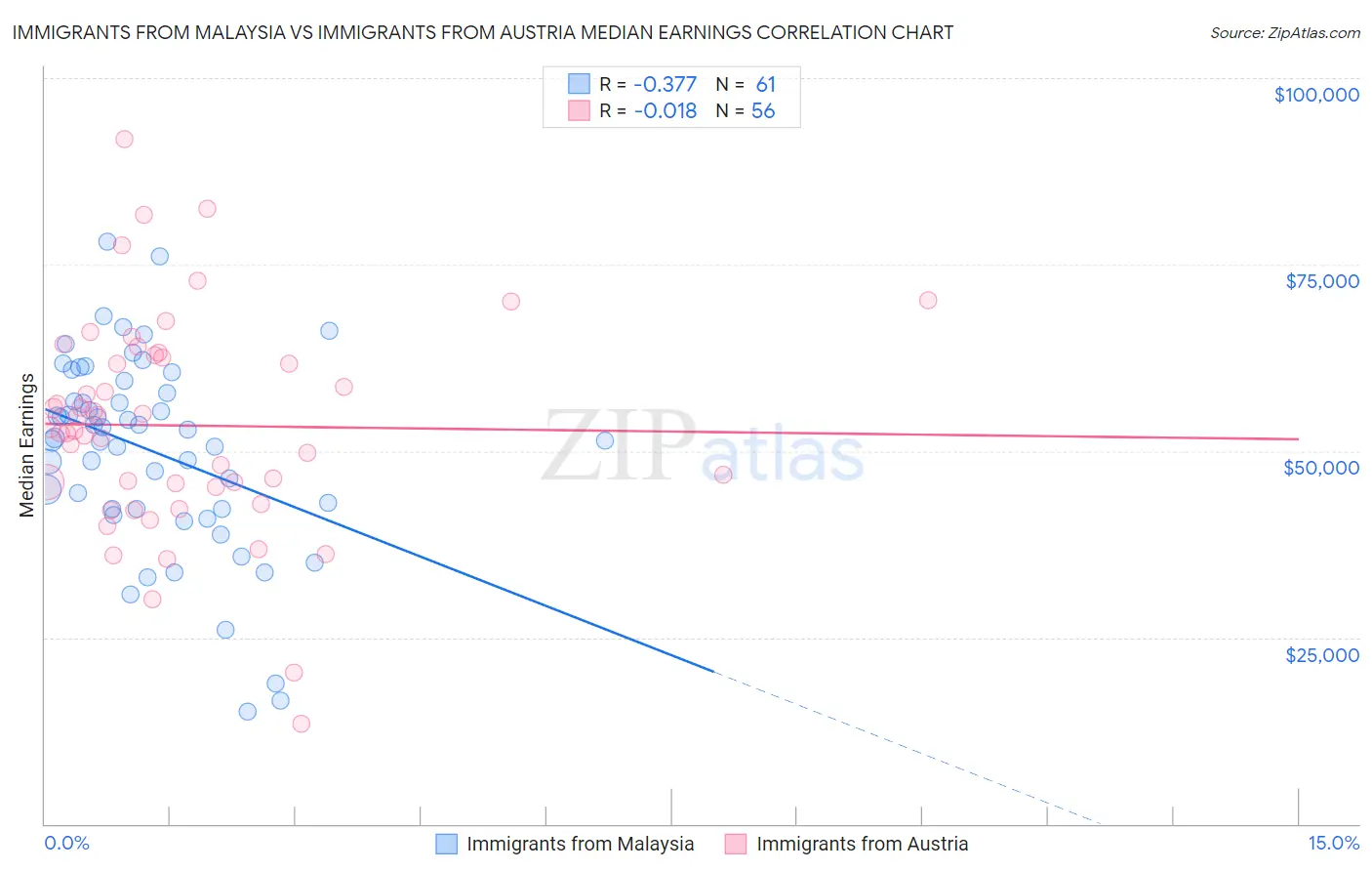 Immigrants from Malaysia vs Immigrants from Austria Median Earnings