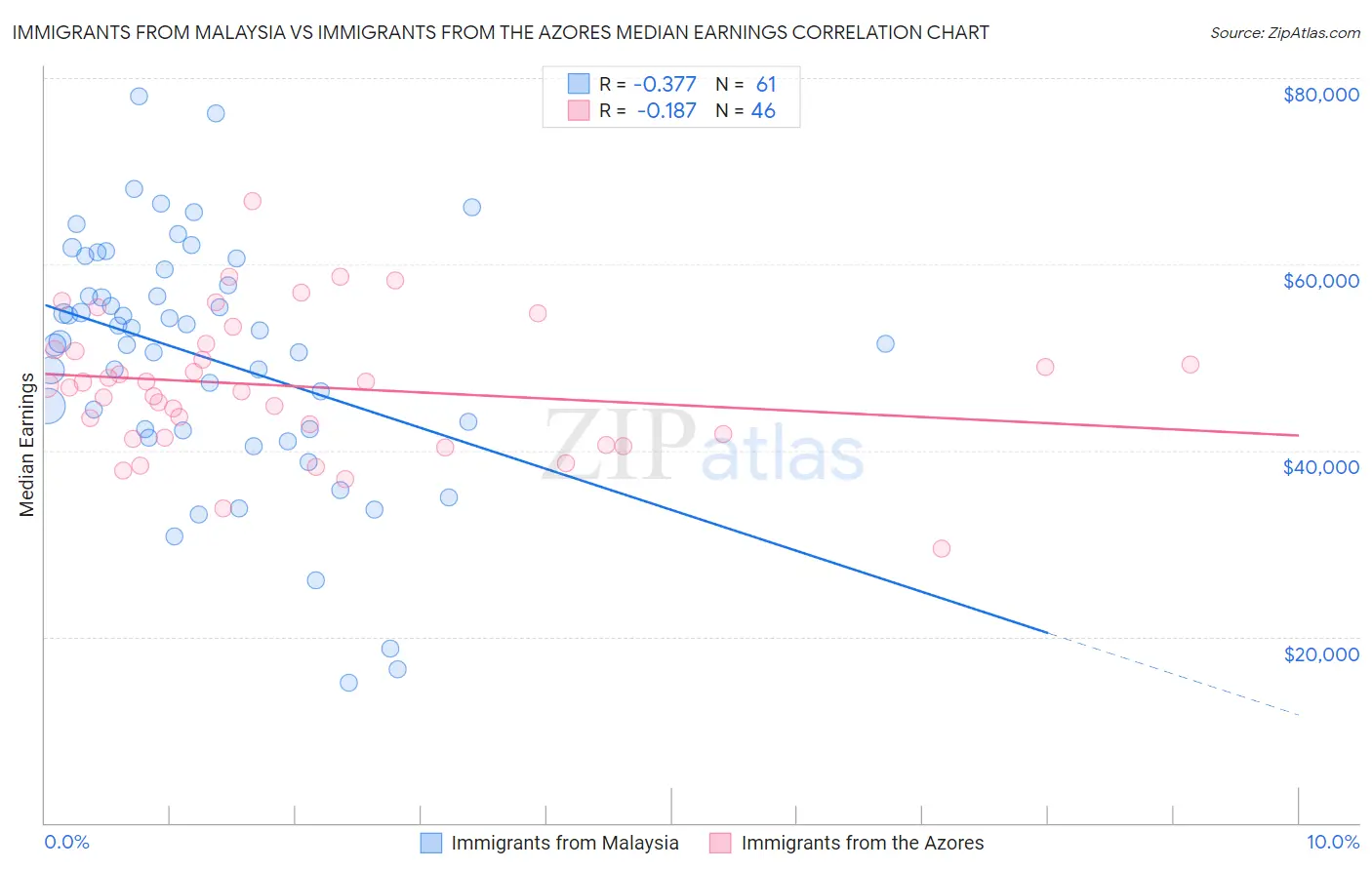 Immigrants from Malaysia vs Immigrants from the Azores Median Earnings