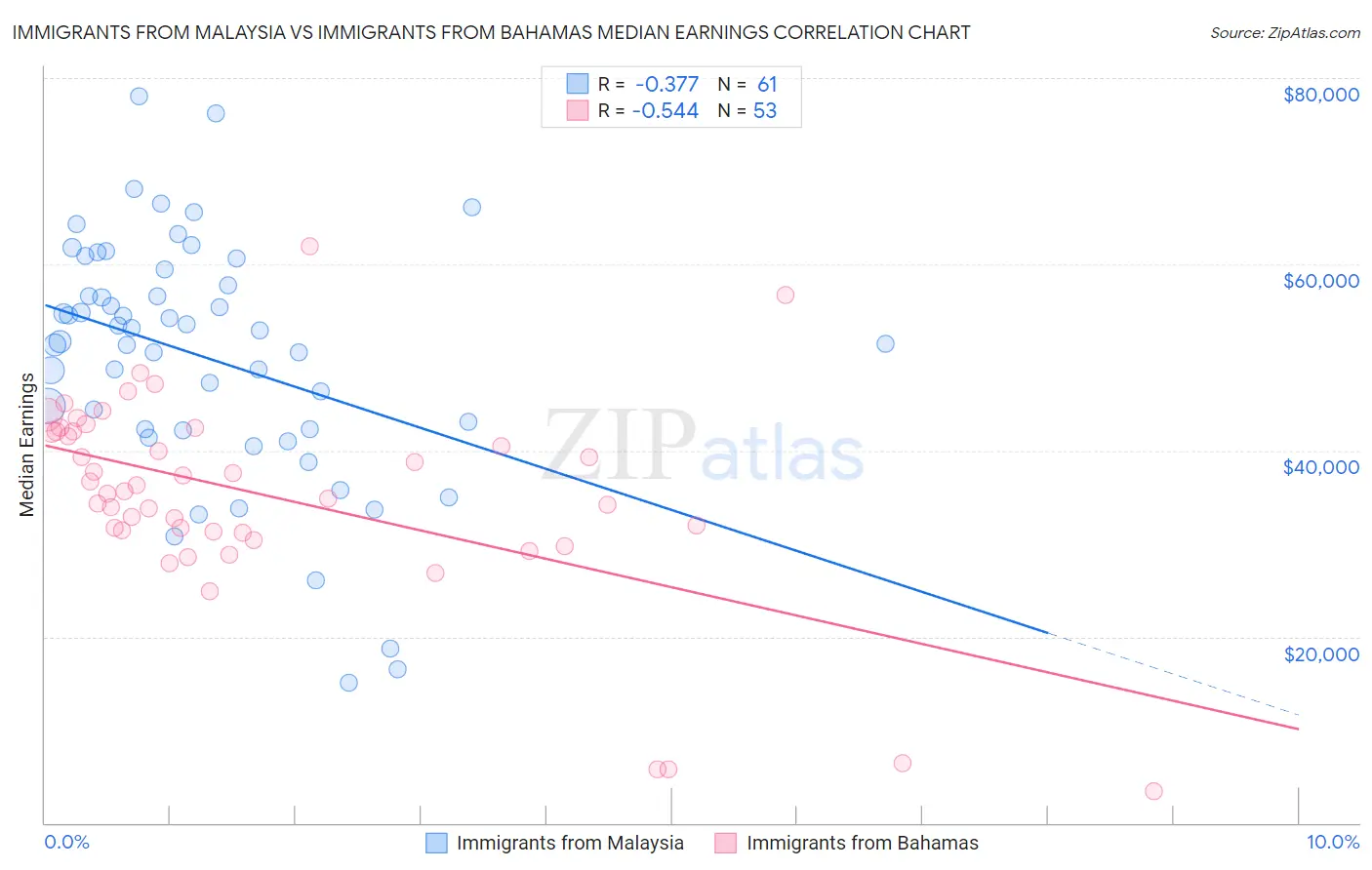Immigrants from Malaysia vs Immigrants from Bahamas Median Earnings