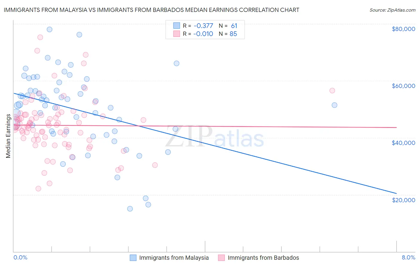 Immigrants from Malaysia vs Immigrants from Barbados Median Earnings