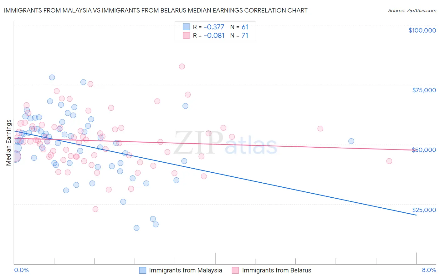 Immigrants from Malaysia vs Immigrants from Belarus Median Earnings