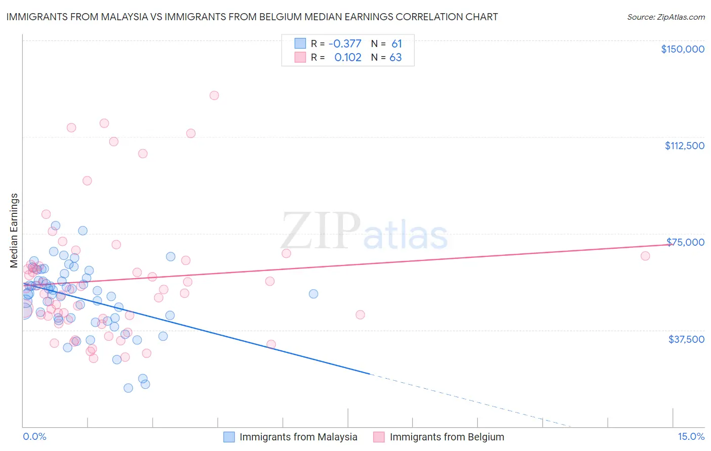 Immigrants from Malaysia vs Immigrants from Belgium Median Earnings