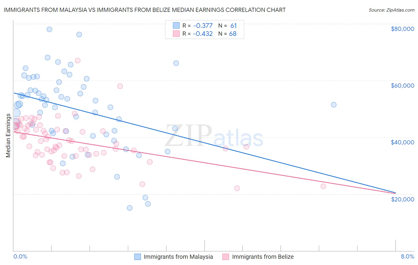 Immigrants from Malaysia vs Immigrants from Belize Median Earnings