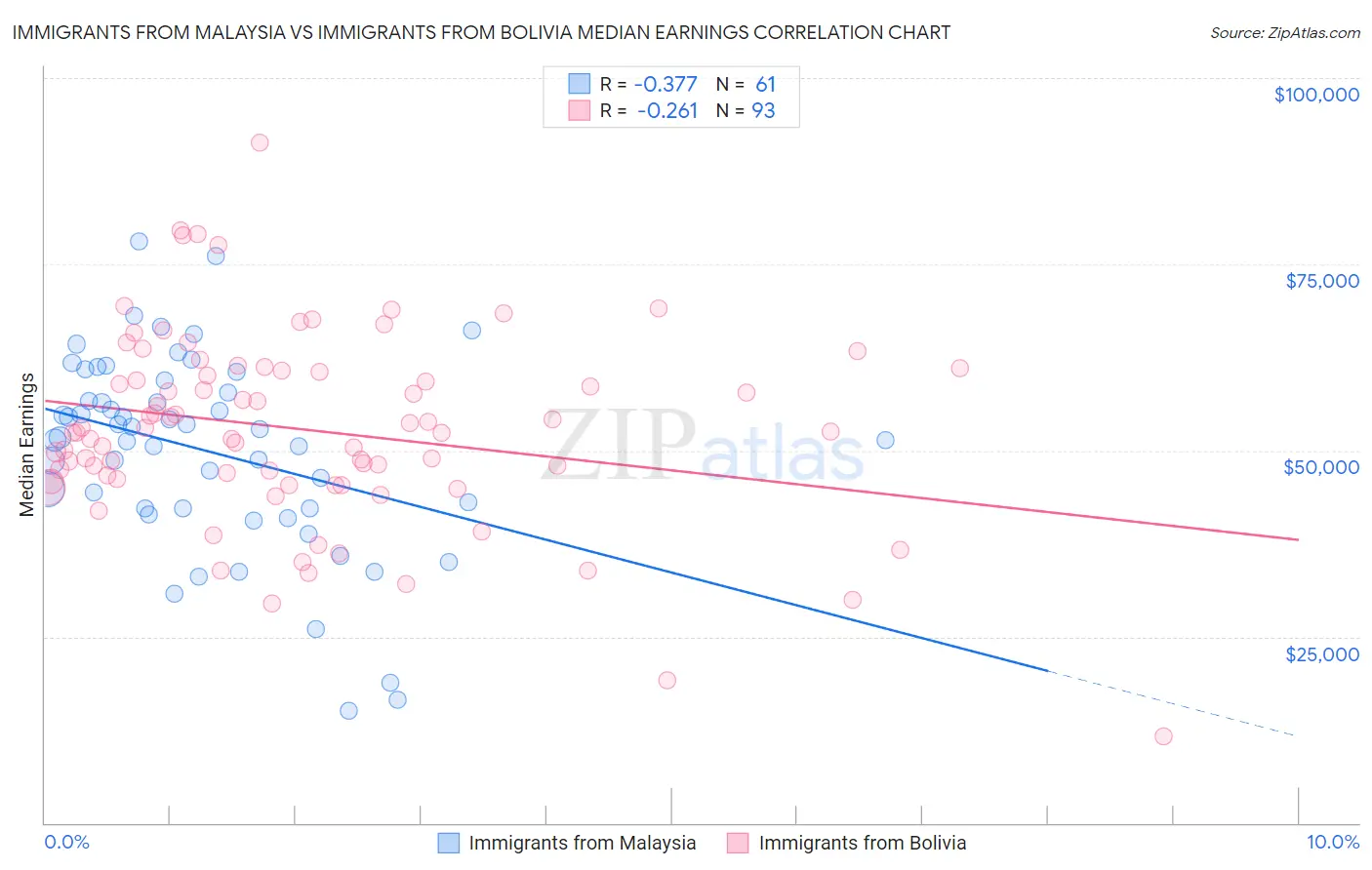 Immigrants from Malaysia vs Immigrants from Bolivia Median Earnings