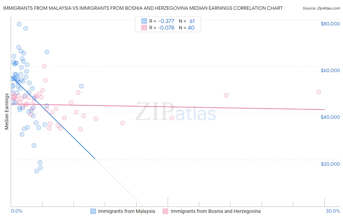 Immigrants from Malaysia vs Immigrants from Bosnia and Herzegovina Median Earnings
