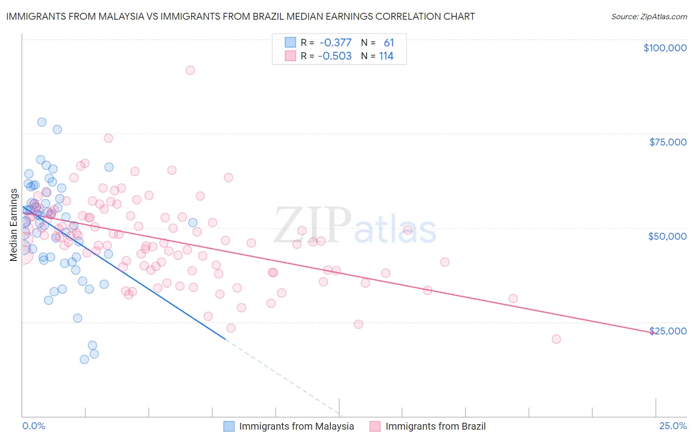 Immigrants from Malaysia vs Immigrants from Brazil Median Earnings