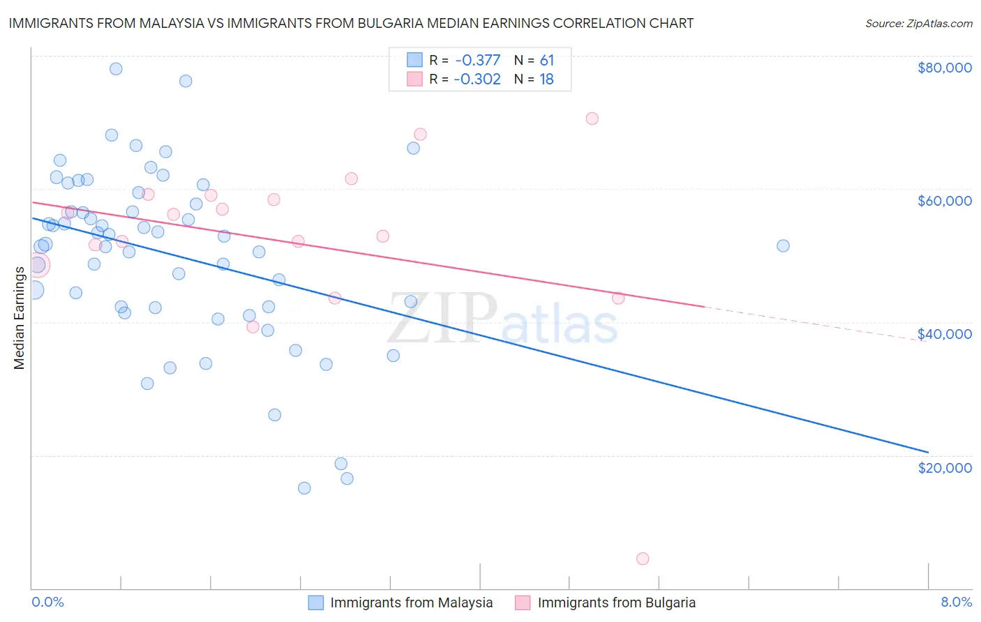 Immigrants from Malaysia vs Immigrants from Bulgaria Median Earnings