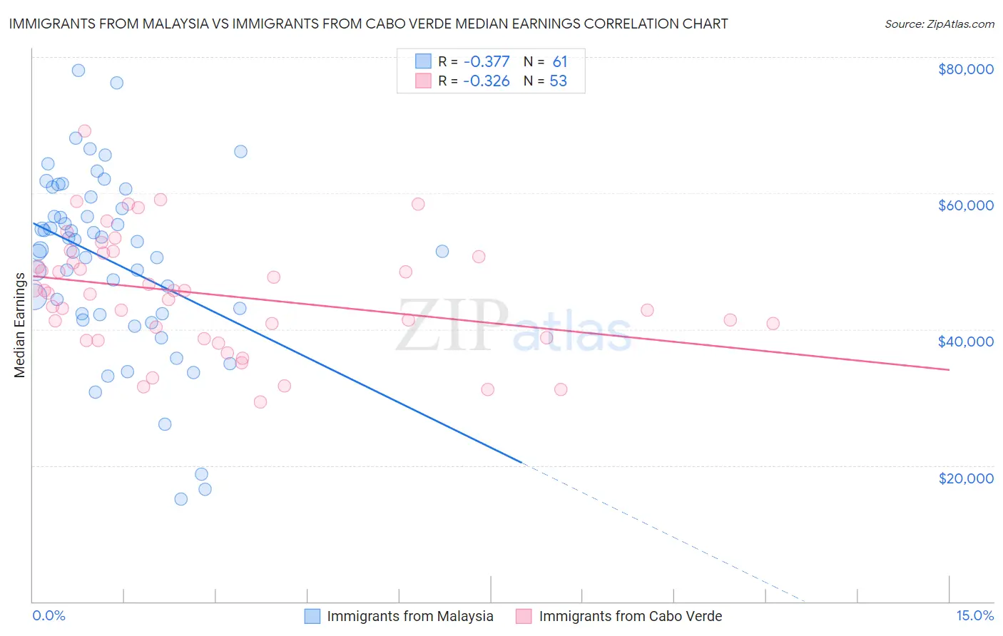 Immigrants from Malaysia vs Immigrants from Cabo Verde Median Earnings