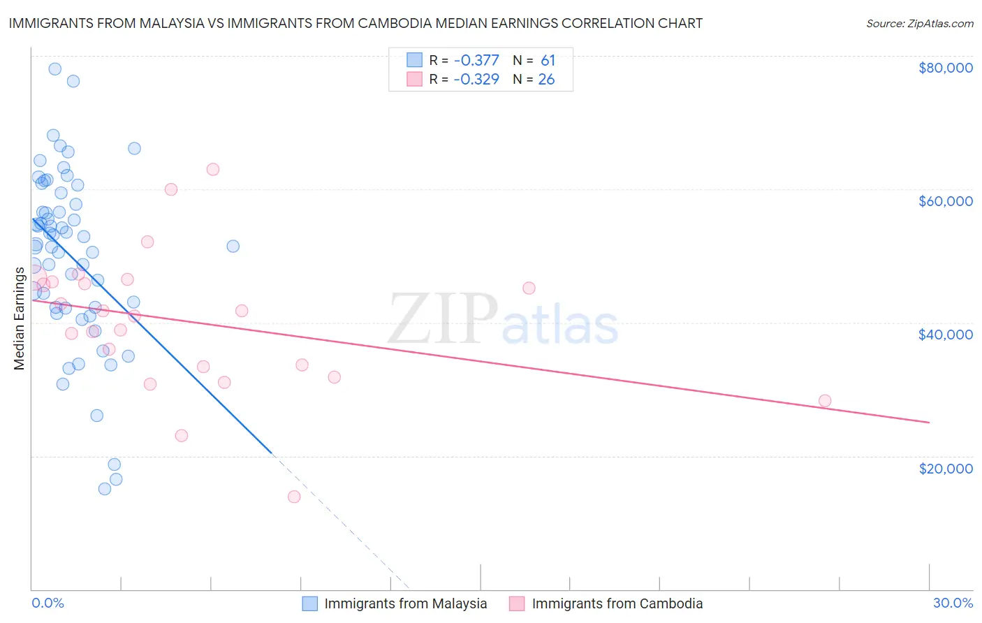 Immigrants from Malaysia vs Immigrants from Cambodia Median Earnings