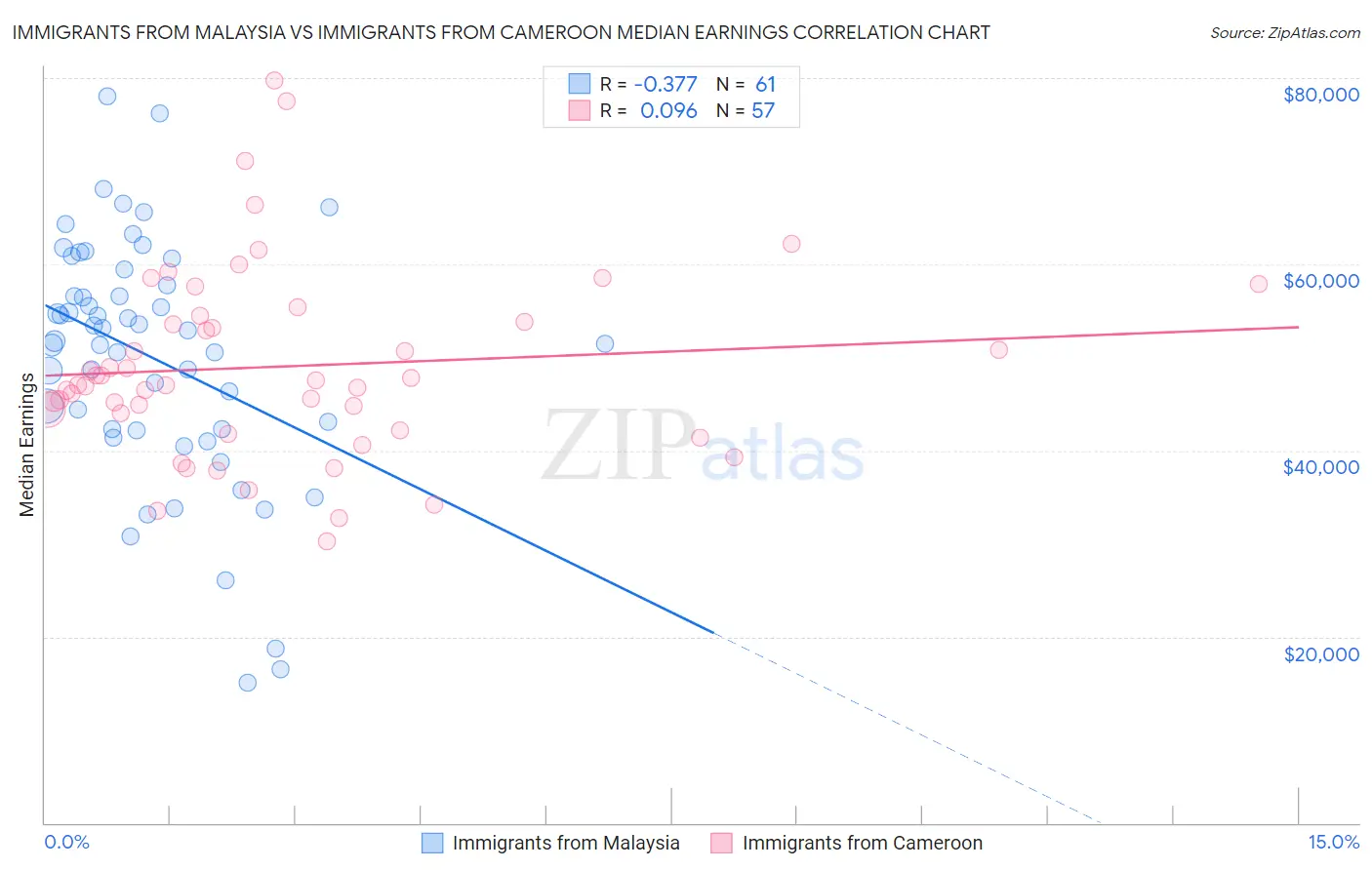 Immigrants from Malaysia vs Immigrants from Cameroon Median Earnings