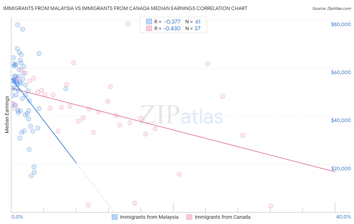 Immigrants from Malaysia vs Immigrants from Canada Median Earnings