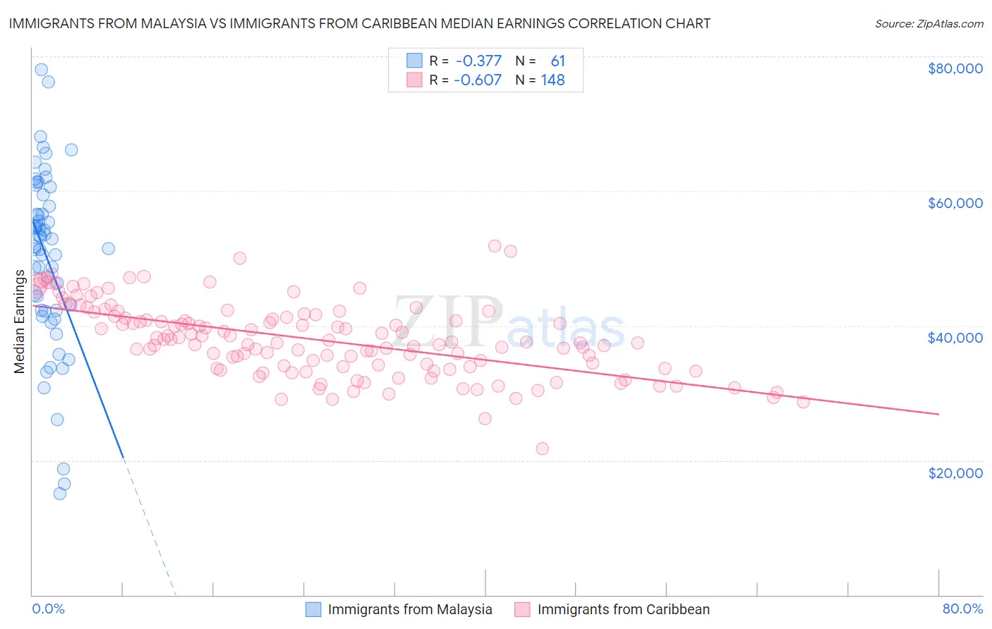 Immigrants from Malaysia vs Immigrants from Caribbean Median Earnings