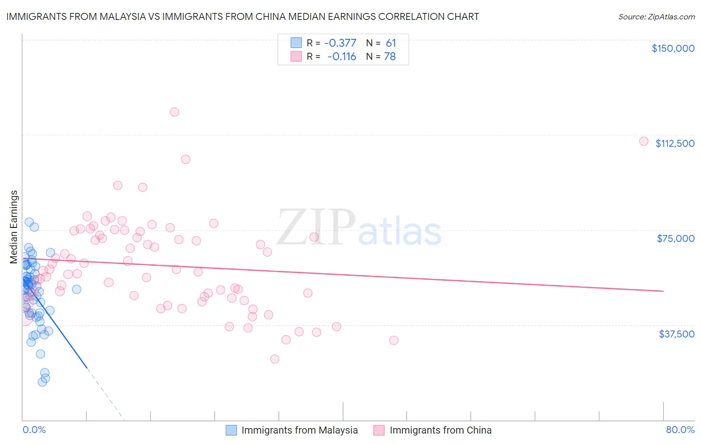 Immigrants from Malaysia vs Immigrants from China Median Earnings