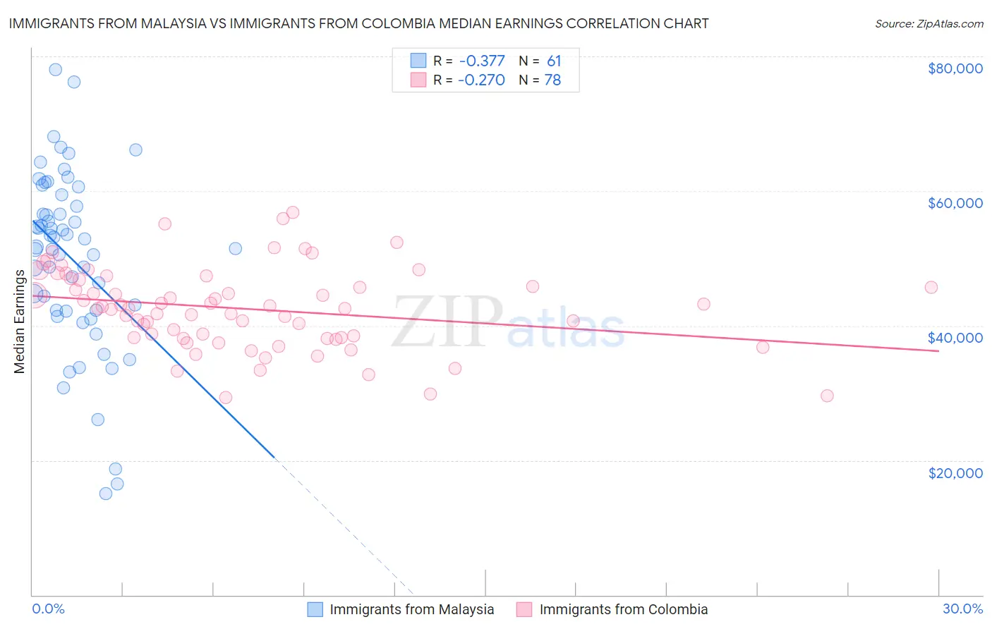 Immigrants from Malaysia vs Immigrants from Colombia Median Earnings