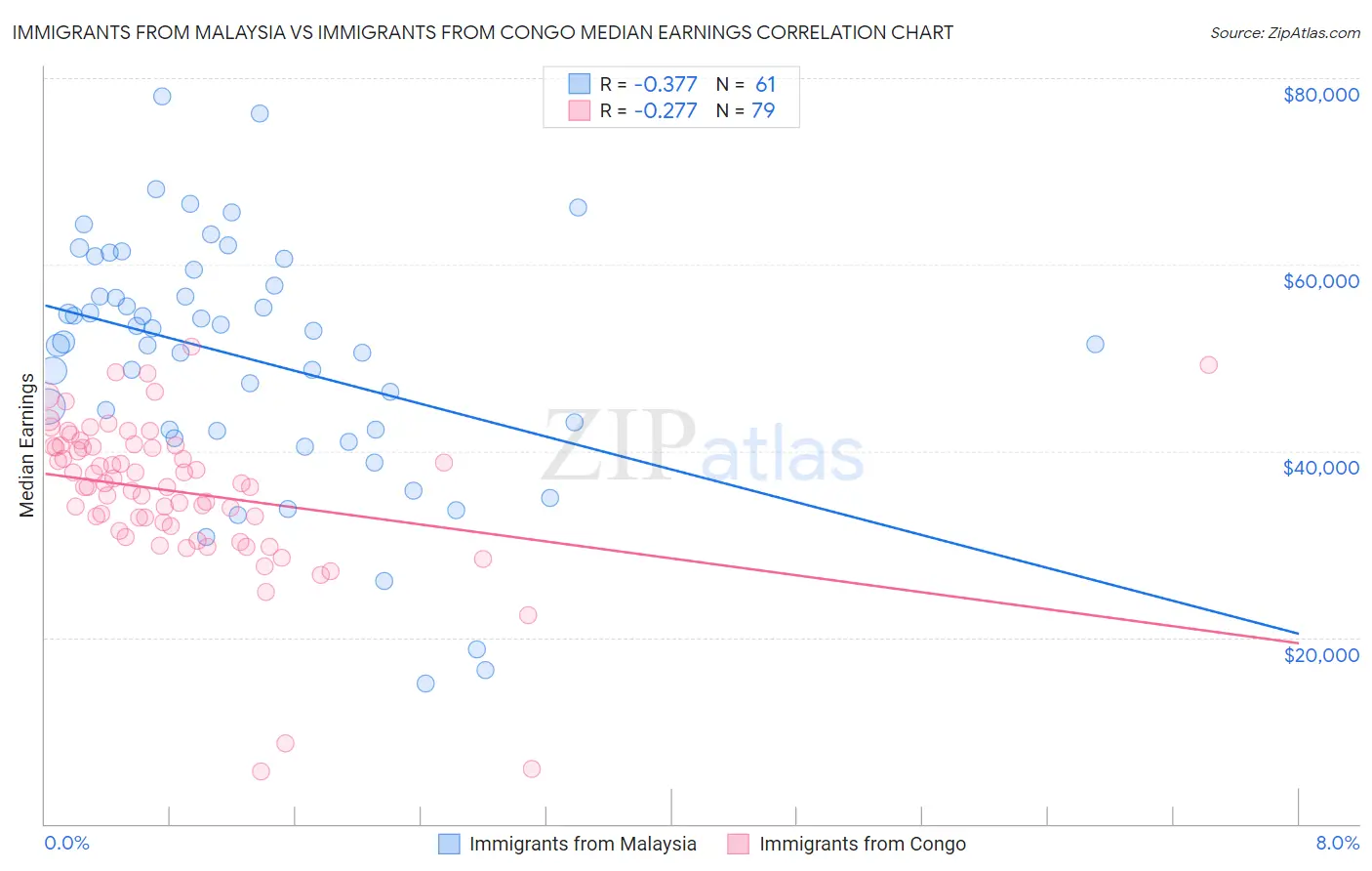 Immigrants from Malaysia vs Immigrants from Congo Median Earnings