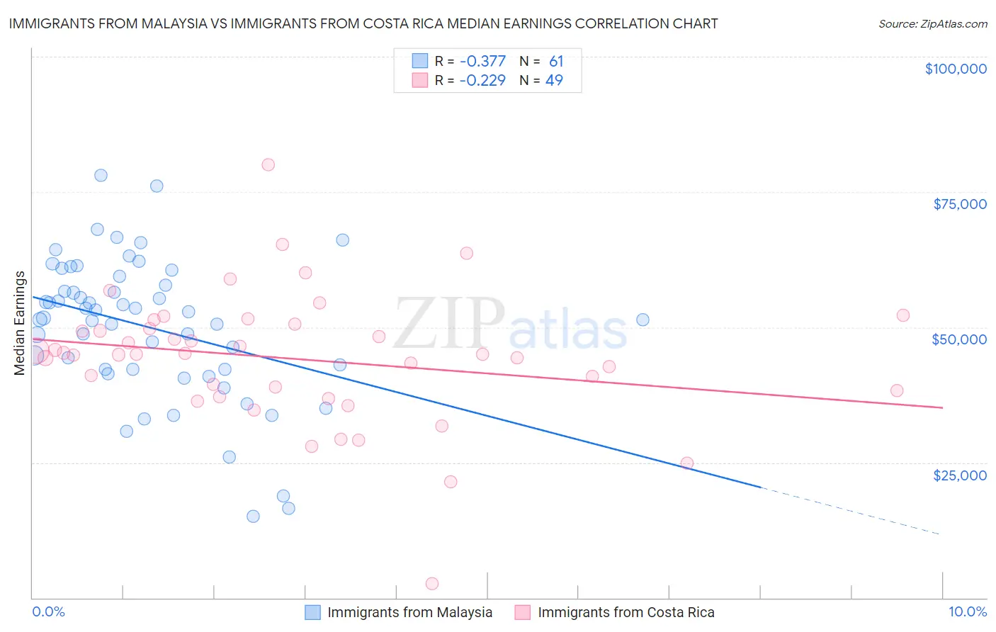 Immigrants from Malaysia vs Immigrants from Costa Rica Median Earnings