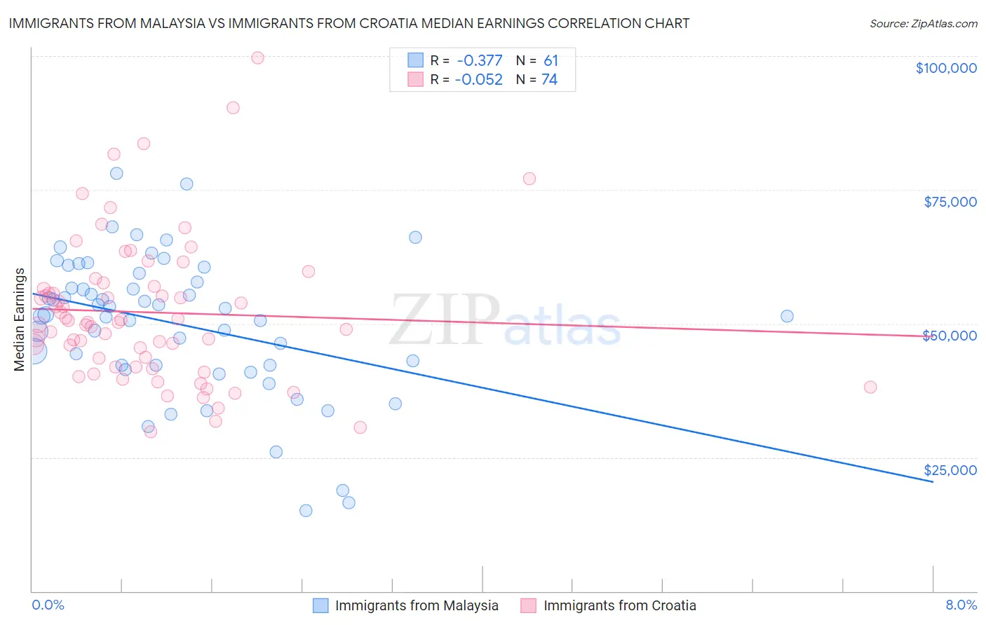 Immigrants from Malaysia vs Immigrants from Croatia Median Earnings