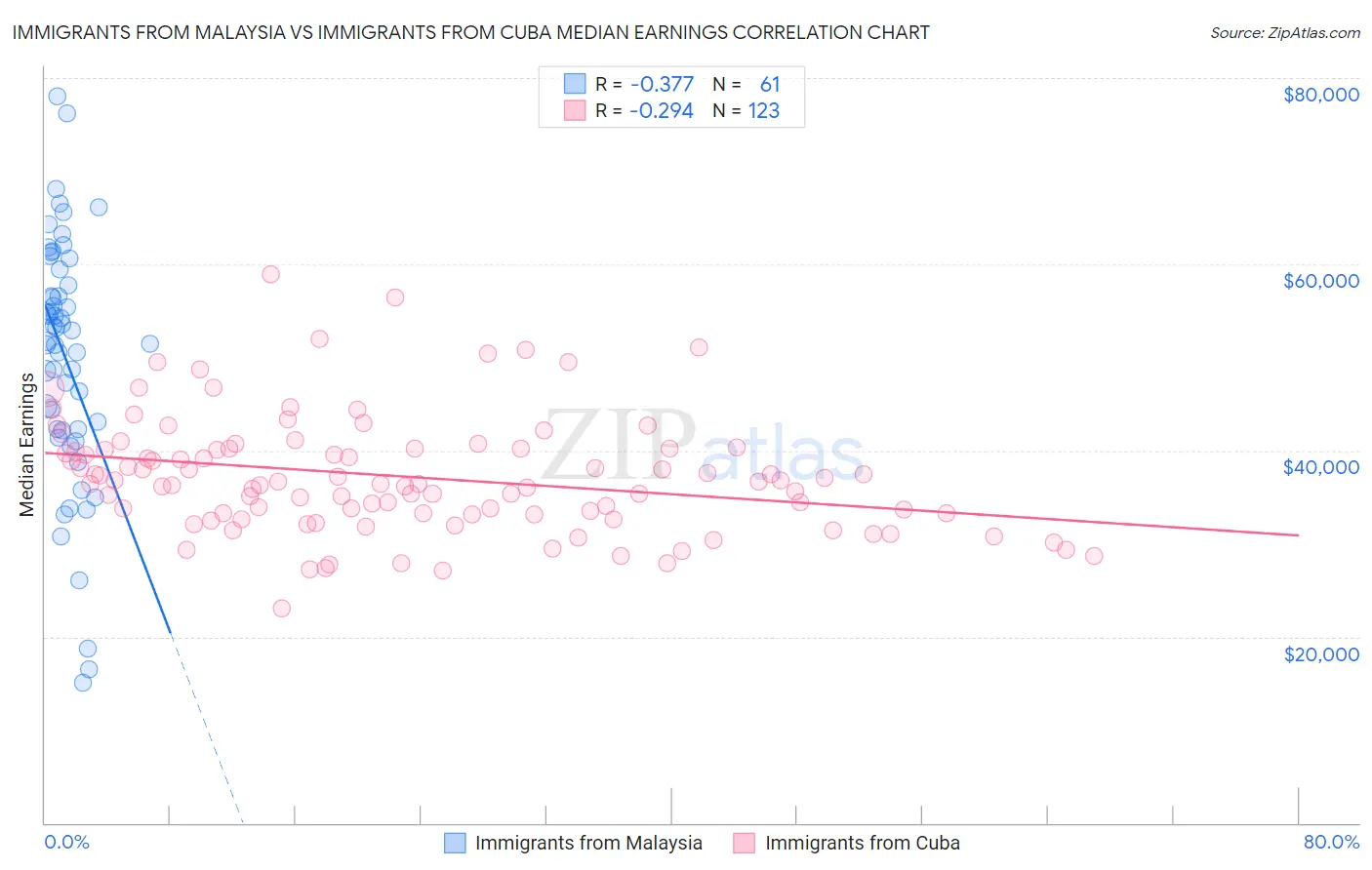 Immigrants from Malaysia vs Immigrants from Cuba Median Earnings