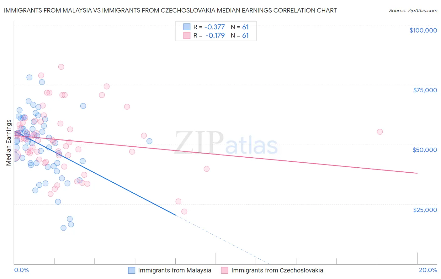 Immigrants from Malaysia vs Immigrants from Czechoslovakia Median Earnings