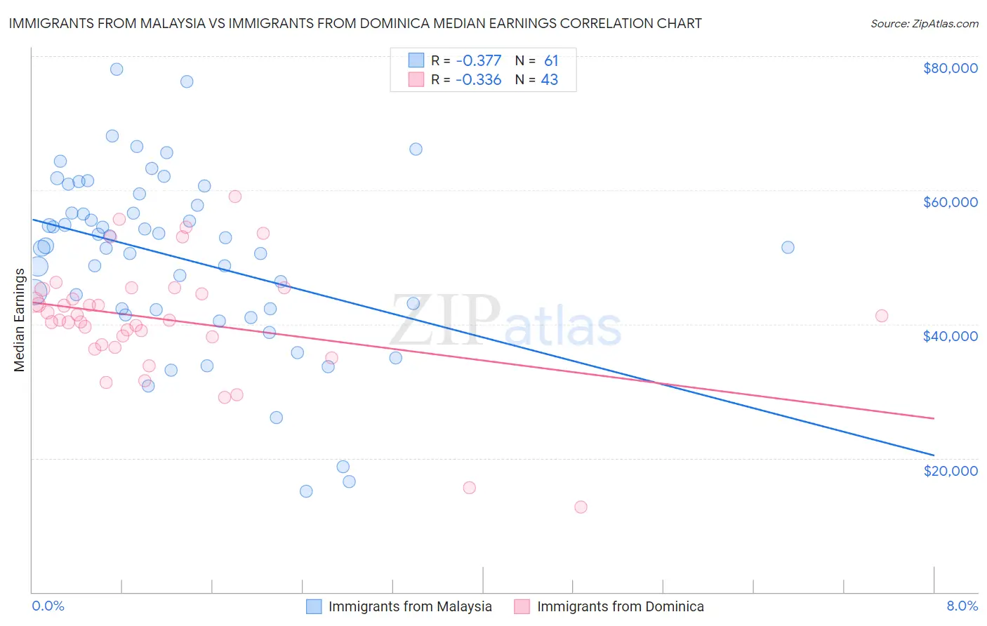 Immigrants from Malaysia vs Immigrants from Dominica Median Earnings