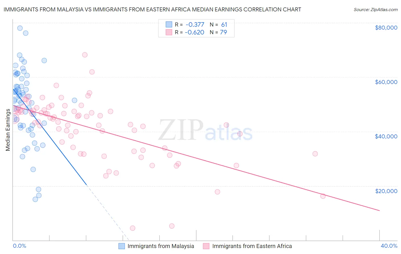 Immigrants from Malaysia vs Immigrants from Eastern Africa Median Earnings
